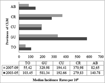 Figure 2. Distribution of triennial rates of acute rotavirus gastroenteritis by provinces. Children under 5 y of age. MBDS. CLM, Spain. 2003–05 and 2007–09. MBDS: Minimum Basic Data Set. CLM: Castile-La Mancha.