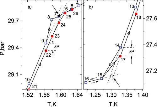 Figure 14. (Colour online) Detailed configuration of the P(T) hysteresis near the boundary tails at upper (a) and lower (b) temperatures of the measurements [Citation122].