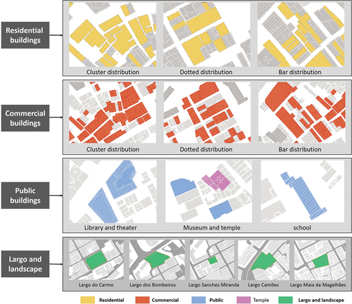 Figure 5. Group distribution of residential buildings, commercial buildings, public buildings, Largos and landscapes.