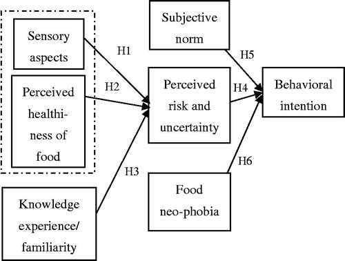 Figure 1. Conceptual framework determinants of attitude towards using algae as alternative food source.
