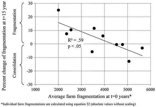 Figure 6. Effects of initial fragmentation on the evolution of fragmentation due to structural change under highly fragmented initial conditions and high transportation costs (10 cu).