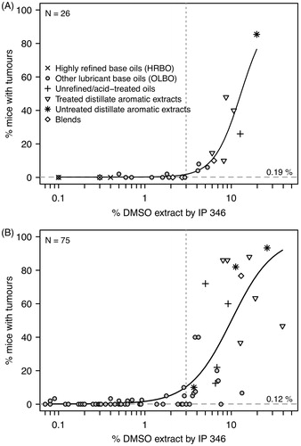 Figure 14. Correlation between skin cancer incidence (%) in CF1 (A) and C3H (B) mice and the DMSO extractable content (%) of dermally applied mineral oil samples. Symbol types indicate the different petroleum substance categories and blends thereof. Data were taken from Concawe (Citation1994) and were fitted by a three-parameter log-logistic model with the upper asymptote fixed to 100% (Ritz et al. Citation2015) (solid curves). The dashed horizontal lines and associated numbers indicate the lower asymptotes of the fits, providing estimates of the background tumor level in CF1 and C3H mice. The threshold for carcinogenicity classification at 3% (w/w) DMSO extractable material is indicated by a dotted line.