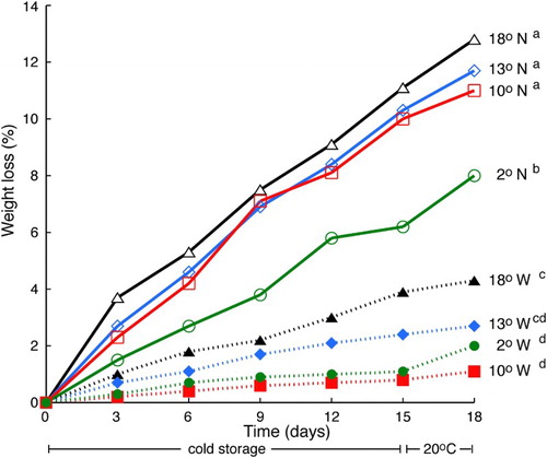 Figure 3. Effect of temperature and plastic packaging on weight loss in ‘California Wonder’ capsicums. Weight loss (as %) of wrapped (W) and non-wrapped (N) fruit was measured over 15 days of storage at the indicated temperature, followed by 3 days (days 15–18) at a shelf life temperature of 20°C. Letters show statistically different separation of groups at P < 0.05 using Duncan’s multiple range test. Figure redrawn from Moline and Hruschka (Citation1977).