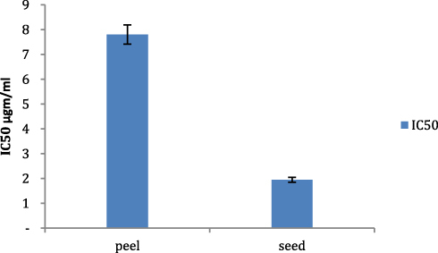 Figure 2 Evaluation of Inhibitory concentration (IC50) of both pomegranate seed and peel ethanolic extract.