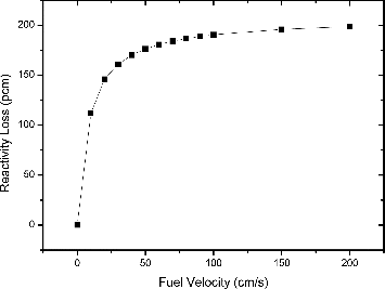 Figure 10. Reactivity loss under different fuel velocities in TMSR.