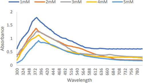 Figure 11. Ultraviolet-visible spectra for the production of zinc oxide nanoparticles by leaf extract of Eucalyptus globulus Labill. With 1:1 volume of extract and 1mM conc. Of zinc sulphate.