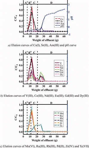 Figure 6. Elution curves of various metal ions in simulated HLLW in a column experiment using isohexyl-BTP/SiO2-P adsorbent at 25°C (concentration of stable metal ions: 1 mM, 241Am and 99Tc: trace amounts, column size: φ8 mm × h150 mm, A: dead volume (3M HNO3), B: feed solution (3M HNO3), C: washing solution (3M HNO3), and D: eluting solution (H2O), flow rate: 0.25 cm3/min).