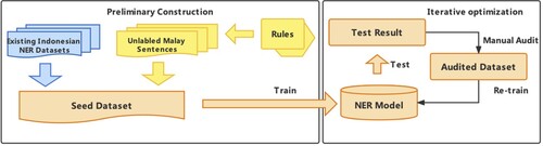 Figure 1. Dataset construction process. It consists of two parts: preliminary construction and iterative optimisation.