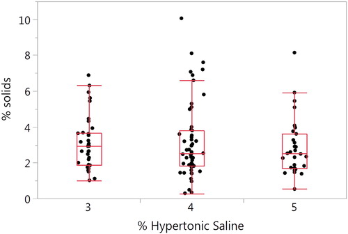 Figure 1. Effect of hypertonic saline concentration on induced sputum percent solids. The mean ± SD percent solids for the HS concentrations of 3, 4 and 5% are 3.13 ± 1.49 (n = 35), 3.18 ± 2.12 (n = 54) and 2.87 ± 1.59 (n = 31), respectively. There was no significant difference between the HS concentrations (p = 0.740).