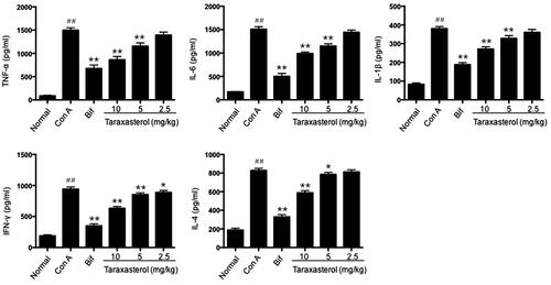 Figure 5. Effects of taraxasterol on serum TNF-α, IL-6, IL-1β, IFN-γ and IL-4 release in Con A-induced acute hepatic injury. The mice were treated with taraxasterol (10, 5 and 2.5 mg/kg, respectively) or Bif and injected a single dose of Con A. Serum TNF-α, IL-6, IL-1β, IFN-γ and IL-4 release was determined by ELISA kits. The values represent the means ± SEMs and are expressed as pg/ml of sera. ##p < .01 vs. normal group; *p < .05, **p < .01 vs. Con A group.