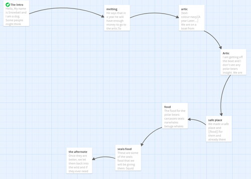 Figure 4. Snowball’s Adventure Story Map.