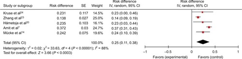 Figure 6 Metastases rate of ACC of MiSGs.Abbreviations: ACC, adenoid cystic carcinoma; MiSGs, minor salivary glands.