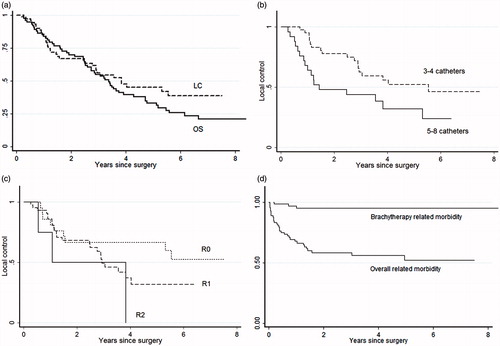 Figure 2. Clinical outcome in 73 patients with locally advanced primary or recurrent rectal and sigmoid cancer with high risk of R1 resection treated with pulsed dose rate brachytherapy (PDR-BT). (a) Local control (LC) and overall survival (OS) of the entire group. (b) Local control related to the number of catheters used for brachytherapy. (c) Local control in relation to resection margin (R-stage). (d) Freedom from Grade 3, 4 and 5 overall and specific brachytherapy-related morbidity (Table 3).