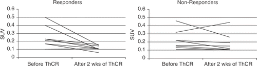 Figure 1. Individual standardized uptake value (SUV) data of responders and non-responders, before and after 2 weeks of initiation of the neoadjuvant thermochemoradiation therapy (ThCR).