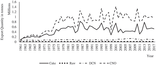 Figure 2. Trends in coconut product exports in the Philippines, 1961–2017 (FAO, Citation2018)