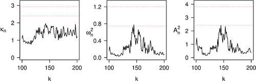 Fig. 8 The three test statistics in (17) computed from the daily negative log-returns of FTSE 100 and DAX 30 in periods 1 and 2. The dotted lines indicate the 95th and 99th percentiles of the corresponding null distributions.