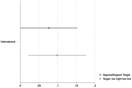 Figure 3. Framing effects: difference in evaluation between international framing compared to national framing (baseline), c.f. full Table A3 in the Appendix.