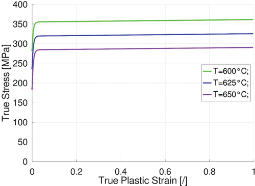 Figure 2. True stress vs. true plastic strain for T = 600°C, 625°C and 650°C.