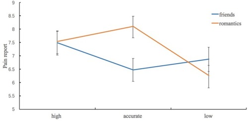 Figure 2 Predictive means and standard error for pain report ratings by relationship type and perceived empathy condition.