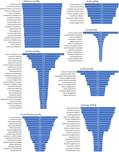 Figure 4. Some of the highest nutritional values recorded for plant foods that grow within about a day’s foraging of Boomplaas Cave including a) moisture, b) ash, c) protein, d) fat, e) fibre, f) carbohydrates and g) energy. For further details see SOM 3.