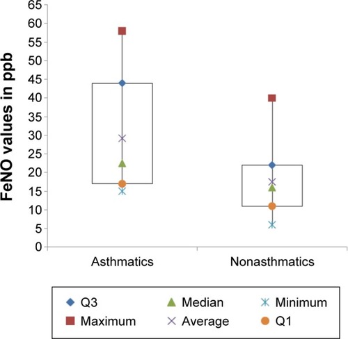 Figure 1 Comparison of the average values of FeNO between asthmatics and nonasthmatics.Abbreviations: FeNO, fraction of exhaled nitric oxide; ppb, parts per billion.