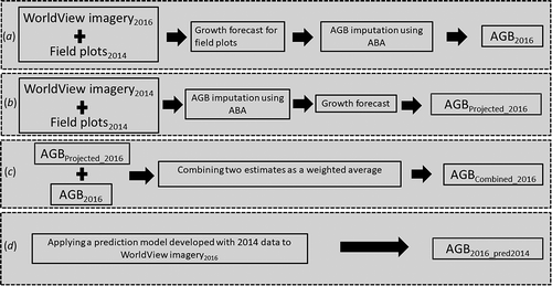 Figure 2. Workflow for obtaining four different aboveground biomass (AGB) estimates for year 2016. Area-based approach (ABA) was used to predict AGB for each plot in 2014 (AGB2014) and (a) 2016 (AGB2016). Then (b) AGB2014 estimates were growth projected to 2016 (AGBProjected_2016) and (c) combined with AGB2016 (AGBCombined_2016). (d) AGB prediction model developed with 2014 data was also applied to 2016 data (AGB2016_pred2014). Accuracies of AGB2016, AGBProjected_2016, AGBCombined_2016, and AGB2016_pred2014 were validated at sample plot level.