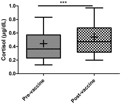 Figure 1. Post-vaccine salivary cortisol was significantly higher than pre-vaccine cortisol (n = 229). Comparison was calculated by independent two group t-test. Box =25th–75th percentile, whiskers =10th–90th percentile, + = mean, horizontal bar = median, *** = p < .001.