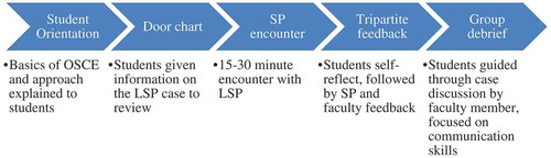 Figure 1. Longitudinal standardized patient encounters were conducted using a standardized format to reorient students to the case, permit adequate time for the encounter and feedback session involving SPs and faculty if present, and debrief the case in a group setting.