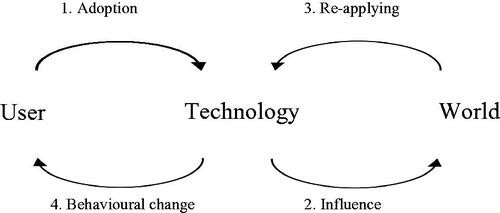 Figure 1. Theoretical framework of adoption and mediation is derived from Zuidhof et al. (Citation2019a).