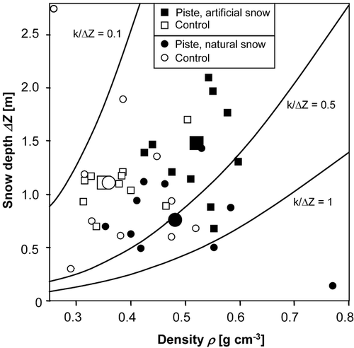 FIGURE 3. Results of the effective conductivity (k) divided by the snow depth difference (ΔZ) mapped on a plot of the snow depth difference (ΔZ) against the snow density (ρ) based on the formula for the effective conductivity k = 0.138 − 1.01ρ + 3.233ρ2 (CitationSturm et al., 1997). The values of k/ΔZ show the relative controls of ΔZ and ρ on the insulation of the snowpack (the higher k/ΔZ the higher the insulation). The large symbols represent the mean values for the given treatments (Artificial snow, piste: 0.34. Off-piste control: 0.17. Natural snow, piste: 0.53. Off-piste control 0.18)