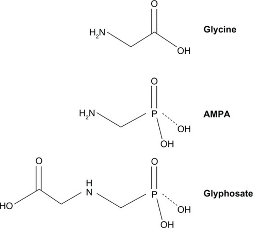 Figure 1 Chemical structure of glycine, AMPA, and glyphosate.