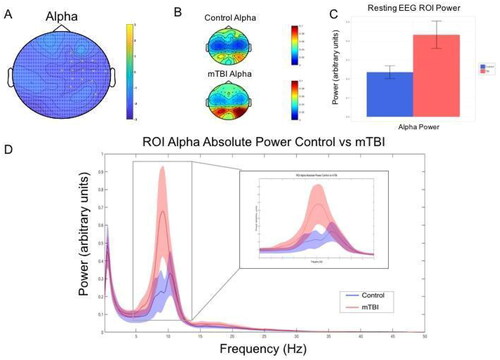 Figure 3. Resting EEG alpha power group differences. This figure shows mild traumatic brain injury (mTBI) participants demonstrated significantly greater alpha power (8–12 Hz arbitrary units) during the eyes closed resting EEG condition compared to the control group. A—Topoplot showing adjacent electrodes (p < 0.025) clustering in in the right fronto-central region when testing for a difference in power in the alpha range (8-12 Hz) between groups. B—Topoplot showing the distribution of activity between groups for the region of interest (ROI) as identified by the clustering electrodes. C—Alpha power for ROI electrodes for control and mTBI participants (values depicted are means with standard error bars). D—Mean spectral power content from cluster ROI electrodes with 95% confidence interval shading.