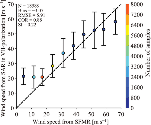 Figure 9. Comparison of VH-polarized SAR wind retrievals and SFMR observations. The data is grouped into a 5 m s−1, in which the errorbar represents the standard deviation at each bin.