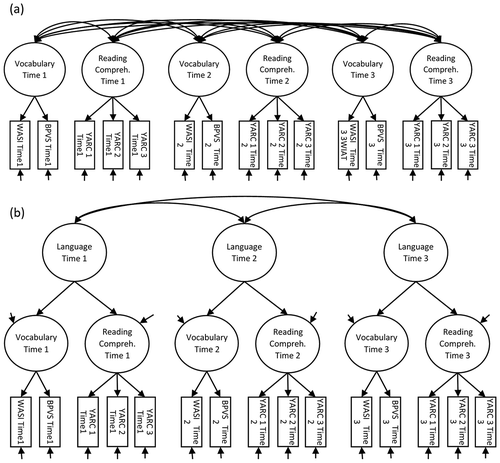 Figure 4. Model comparison used to establish whether reading comprehension and vocabulary are separable. Panel (a) shows a model with correlations between processes at all time points, panel (b) shows a model with a second-order language factor for each time point.