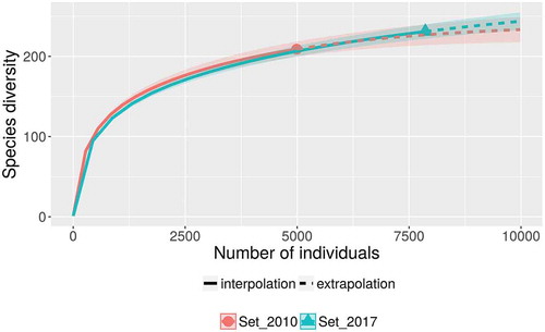 Figure 2. Rarefaction curves for the complete dataset considered herein (Set_2017) and a partial dataset considering records made until 2010 (Set_2010), showing the confidence intervals as shaded areas along the main line and both the inter- and extrapolation sections with an estimation of 10,000 records.