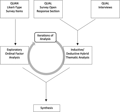 Figure 2. Overview of mixed methods study design