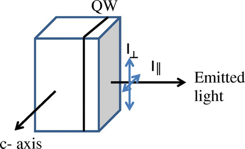 Figure 1. Diagram showing the definition of the polarisations of light (I┴) perpendicular and (I║) parallel to the c-axis.