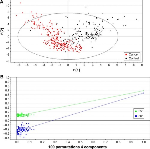 Figure 1 Partial least squares-discriminant analysis of the metabolomic data.