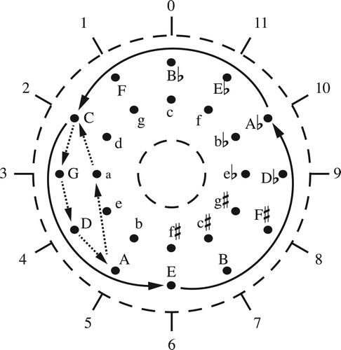 Figure 11. The paths in Figure 4 in annular space. Here I represent minor keys with harmonic-minor scales.