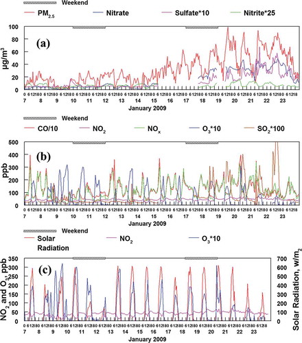 Figure 6. Hourly averaged time sequence of measured species just before and during the January 16–23 inversion. (a) Fine particulate mass and measured components. (b) Measured gas-phase species. (c) Comparison of the secondary species NO2 and O3 with solar radiation. O3 formation is correlated with solar radiation but NO2 formation is not.