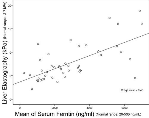 Figure 1 Correlation between serum ferritin and liver elastography.