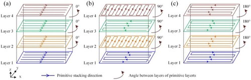 Figure 7. Schematic diagram of different typical stacking primitive paths for block-level components: (a) single direction stacking path, (b) grid stacking path, (c) multiple layer Zig-Zag stacking path.