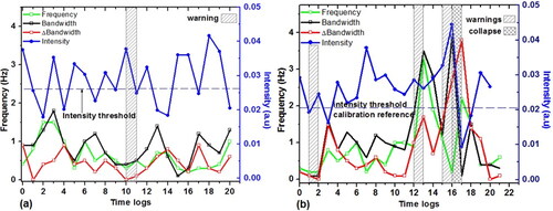 Figure 7. Variations in spectral intensity, peak frequency and bandwidth with time, detected with optical fibre sensor (a) stable cavity and (b) collapse precursor resonance and sinkhole formation.