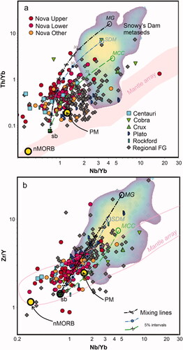 Figure 10. Plot of Th/Yb and Zr/Y vs Nb/Yb in Nova Upper and Lower intrusion rocks, other mafic rocks from the Nova mine area (‘Nova Other’), combined with data from the Centauri, Cobra, Crux, Plato and Rockford intrusions (this study) and data from other Fraser Gabbro mafic rocks within the Fraser Zone from the Geological Survey of WA online database (‘Regional FG’). Data compared with hypothetical (dashed) mixing lines between a possible starting basaltic magma composition for the Nova intrusions (‘sb’) and (1) a Snowys Dam Si-rich metasediment (SDM) based on the highest data density over 135 samples; (2) average middle continental crust; and (3) average composition of the Munglinup Gneiss, believed to be representative of reworked Archean basement (see text and Table 2 for details and data sources). Coloured field is kernel data density over the entire Snowys Dam data set for samples with >60% SiO2. Symbols on model curves are at 5% intervals of mass percentage of contaminant in the mixture. Data for the intrusions are filtered to exclude samples with Th <0.2 ppm and Nb < 1 ppm, to exclude large uncertainties in the ratio for samples with concentrations near the detection limit. ‘Mantle array’ field is modified from Pearce (Citation2014) based on combined data clouds from MORB, ocean plateau and ocean island basalts from the compilation of Barnes et al. (Citation2021). nMORB and PM refer to idealised mantle compositions from Pearce (Citation2014).