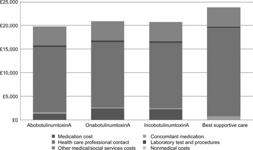 Figure 2 Cost per patient per year of BoNT-A treatments and best supportive care.