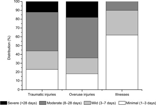 Figure 2 Severity of traumatic and overuse injuries as well as illnesses.
