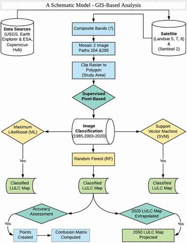 Figure 2. A schematic model- GIS-based analysis