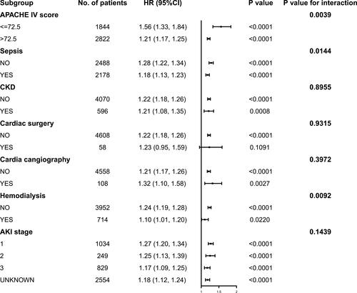 Figure 9 The association between LAR and ICU mortality in subgroups.