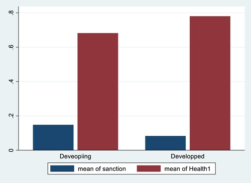 Figure 1. Distribution of average year of life expectancy and cross-border economic sanctions over years. Note: The mean value of life expectancy year is on the left-right scale, and the mean value of sanction is on the right-hand scale.