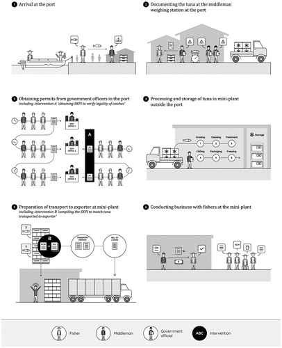 Figure 2. Practices organizing the flow of tuna and information in Labuhan Lombok. The six images depict the sequential (daily) sets of practices performed by practitioners at various places in and around Labuhan Lombok port that are implicated by the EU IUU regulation. The two interventions are shown in black boxes. These include Intervention A “obtaining the SKPI to verify legality of catches” and Intervention B “compiling the SKPI to match tuna transported to the export.”